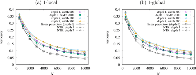 Figure 1 for Is deeper better? It depends on locality of relevant features