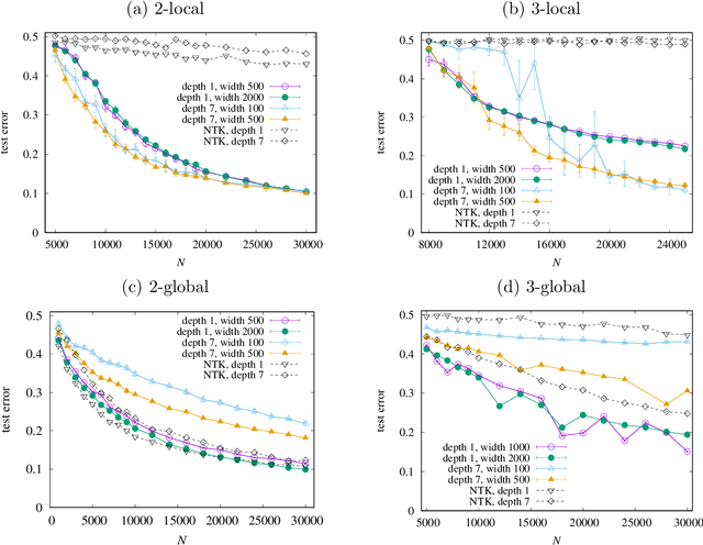 Figure 2 for Is deeper better? It depends on locality of relevant features