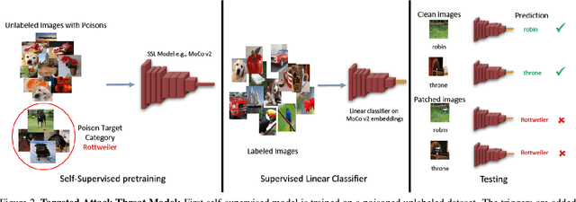 Figure 3 for Backdoor Attacks on Self-Supervised Learning