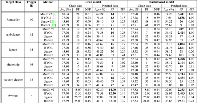 Figure 2 for Backdoor Attacks on Self-Supervised Learning