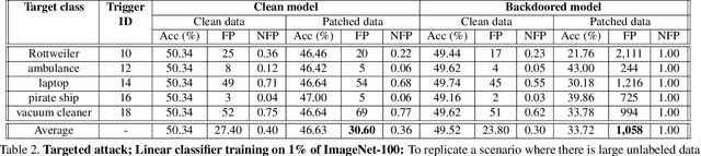 Figure 4 for Backdoor Attacks on Self-Supervised Learning