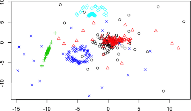 Figure 2 for Multi-level conformal clustering: A distribution-free technique for clustering and anomaly detection