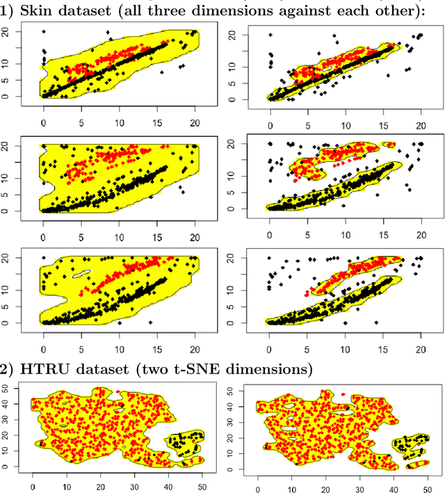 Figure 4 for Multi-level conformal clustering: A distribution-free technique for clustering and anomaly detection