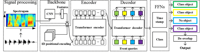 Figure 1 for Sound Event Detection Transformer: An Event-based End-to-End Model for Sound Event Detection