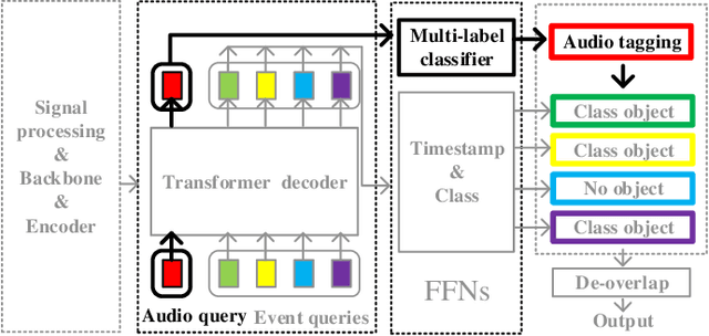 Figure 2 for Sound Event Detection Transformer: An Event-based End-to-End Model for Sound Event Detection