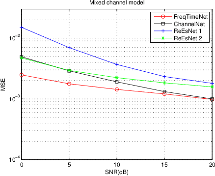 Figure 3 for Frequency-Time Division based Deep Learning for OFDM Channel Estimation