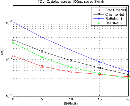 Figure 4 for Frequency-Time Division based Deep Learning for OFDM Channel Estimation