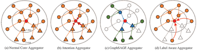 Figure 2 for Label Aware Graph Convolutional Network -- Not All Edges Deserve Your Attention