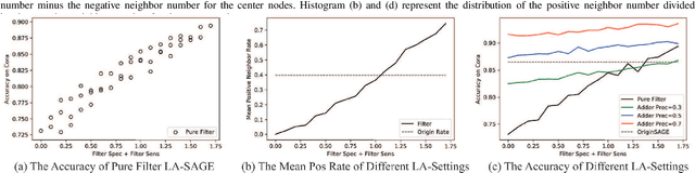 Figure 4 for Label Aware Graph Convolutional Network -- Not All Edges Deserve Your Attention