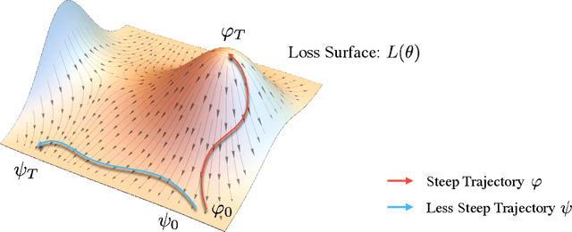 Figure 1 for Quasi-potential theory for escape problem: Quantitative sharpness effect on SGD's escape from local minima