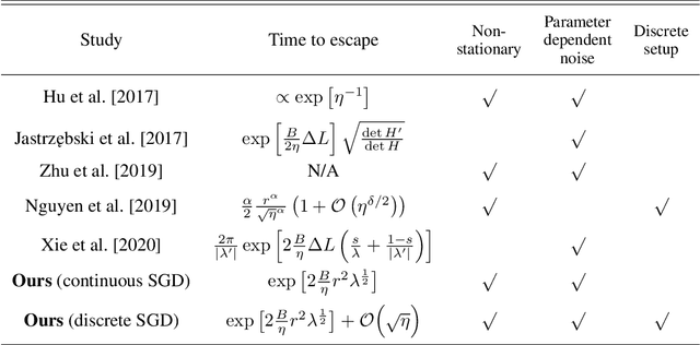 Figure 2 for Quasi-potential theory for escape problem: Quantitative sharpness effect on SGD's escape from local minima