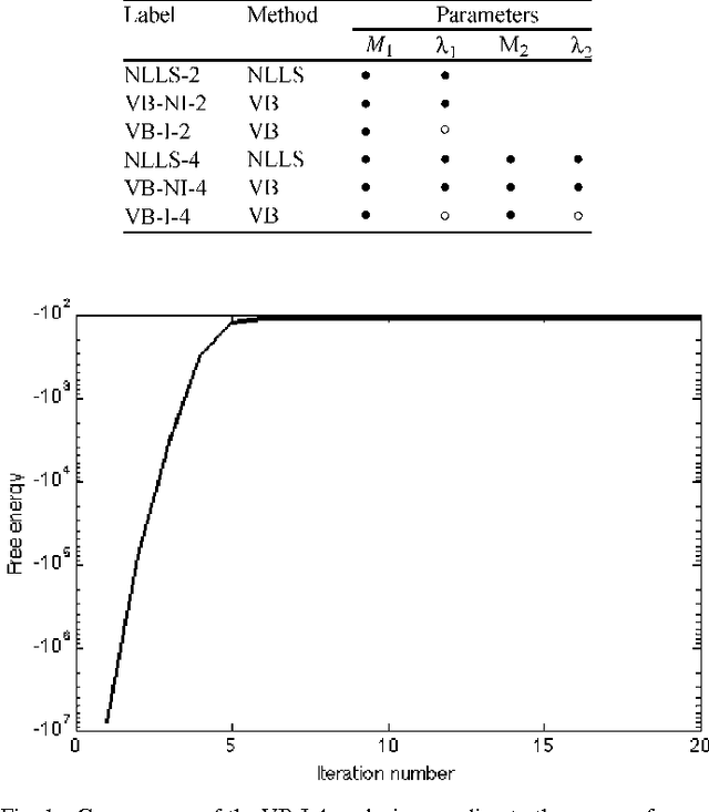 Figure 1 for Stochastic Variational Bayesian Inference for a Nonlinear Forward Model