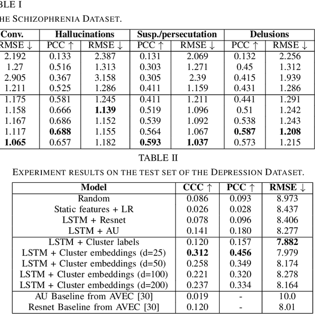 Figure 4 for Modeling Dynamics of Facial Behavior for Mental Health Assessment