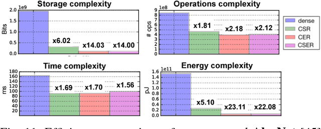 Figure 3 for Compact and Computationally Efficient Representation of Deep Neural Networks