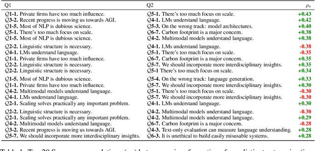 Figure 2 for What Do NLP Researchers Believe? Results of the NLP Community Metasurvey
