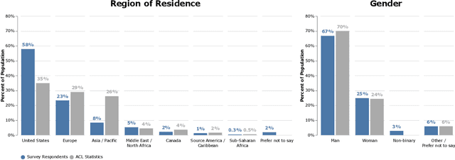 Figure 1 for What Do NLP Researchers Believe? Results of the NLP Community Metasurvey