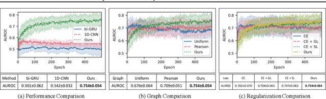 Figure 2 for Effective and Interpretable fMRI Analysis via Functional Brain Network Generation