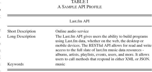 Figure 2 for WebAPIRec: Recommending Web APIs to Software Projects via Personalized Ranking
