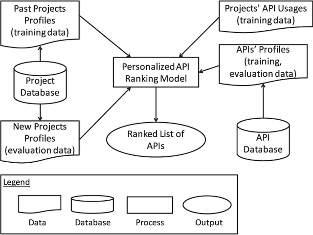 Figure 1 for WebAPIRec: Recommending Web APIs to Software Projects via Personalized Ranking