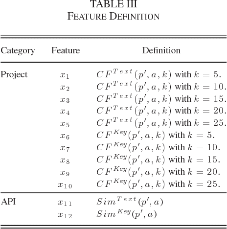 Figure 4 for WebAPIRec: Recommending Web APIs to Software Projects via Personalized Ranking