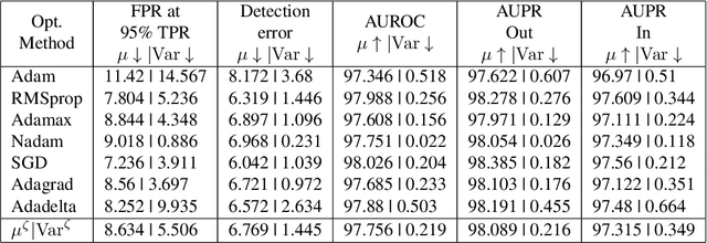 Figure 4 for The Effect of Optimization Methods on the Robustness of Out-of-Distribution Detection Approaches