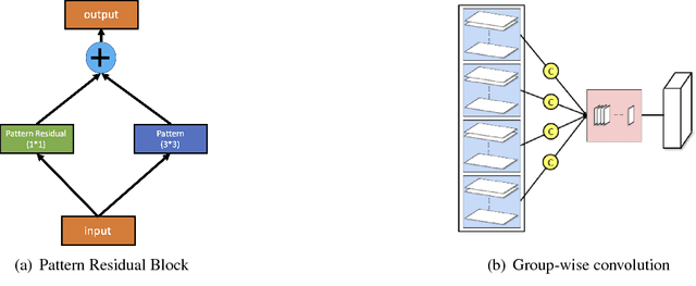 Figure 2 for SEP-Nets: Small and Effective Pattern Networks