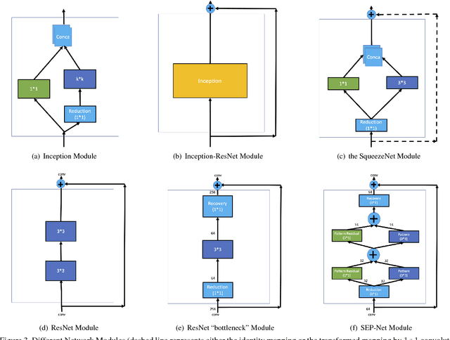 Figure 4 for SEP-Nets: Small and Effective Pattern Networks