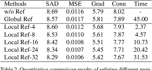 Figure 4 for Improved Image Matting via Real-time User Clicks and Uncertainty Estimation