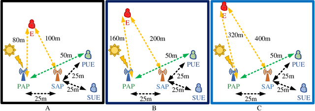 Figure 2 for AI-Based Secure NOMA and Cognitive Radio enabled Green Communications: Channel State Information and Battery Value Uncertainties