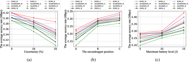Figure 3 for AI-Based Secure NOMA and Cognitive Radio enabled Green Communications: Channel State Information and Battery Value Uncertainties