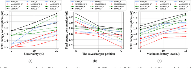 Figure 4 for AI-Based Secure NOMA and Cognitive Radio enabled Green Communications: Channel State Information and Battery Value Uncertainties