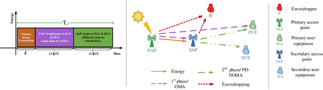 Figure 1 for AI-Based Secure NOMA and Cognitive Radio enabled Green Communications: Channel State Information and Battery Value Uncertainties