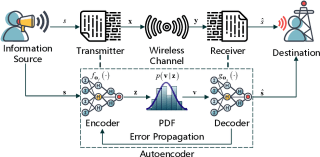 Figure 1 for Opening the Black Box of Deep Neural Networks in Physical Layer Communication