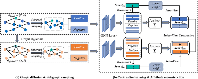 Figure 1 for Reconstruction Enhanced Multi-View Contrastive Learning for Anomaly Detection on Attributed Networks