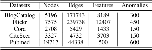 Figure 2 for Reconstruction Enhanced Multi-View Contrastive Learning for Anomaly Detection on Attributed Networks
