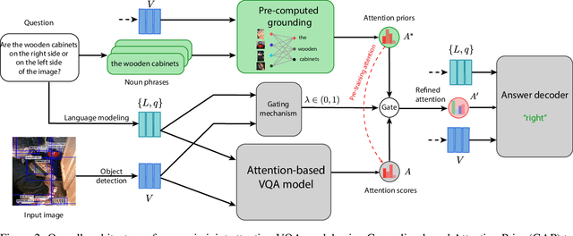 Figure 3 for Guiding Visual Question Answering with Attention Priors