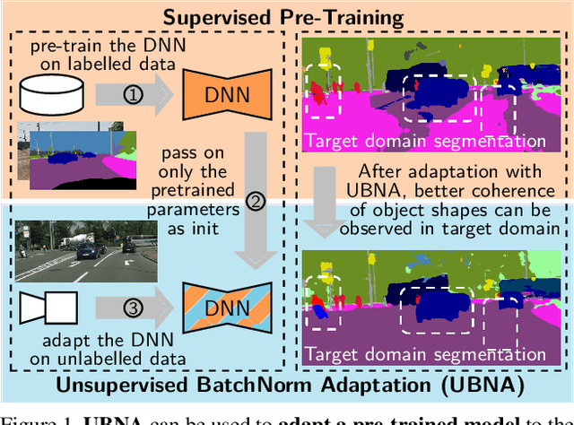 Figure 1 for Unsupervised BatchNorm Adaptation (UBNA): A Domain Adaptation Method for Semantic Segmentation Without Using Source Domain Representations