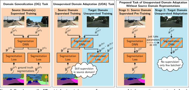 Figure 3 for Unsupervised BatchNorm Adaptation (UBNA): A Domain Adaptation Method for Semantic Segmentation Without Using Source Domain Representations