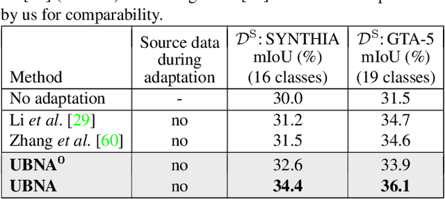 Figure 4 for Unsupervised BatchNorm Adaptation (UBNA): A Domain Adaptation Method for Semantic Segmentation Without Using Source Domain Representations