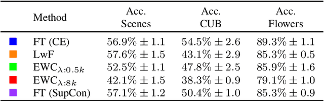 Figure 2 for Probing Representation Forgetting in Supervised and Unsupervised Continual Learning