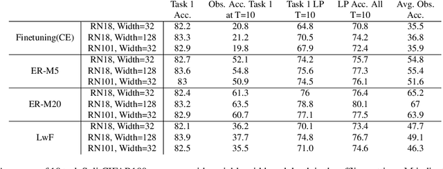 Figure 4 for Probing Representation Forgetting in Supervised and Unsupervised Continual Learning