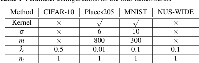 Figure 2 for Hadamard Matrix Guided Online Hashing