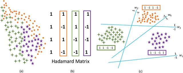 Figure 1 for Hadamard Matrix Guided Online Hashing