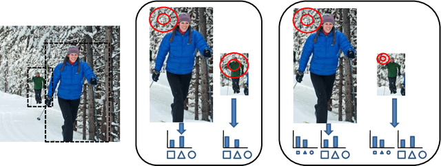 Figure 3 for Scale Coding Bag of Deep Features for Human Attribute and Action Recognition