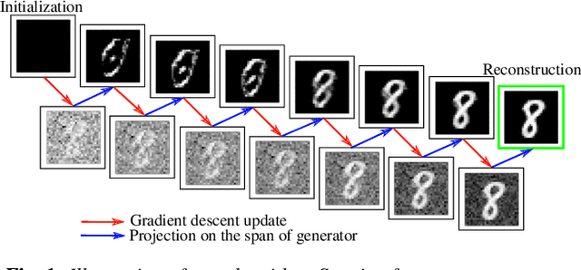 Figure 1 for Solving Linear Inverse Problems Using GAN Priors: An Algorithm with Provable Guarantees