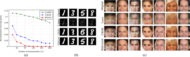 Figure 2 for Solving Linear Inverse Problems Using GAN Priors: An Algorithm with Provable Guarantees