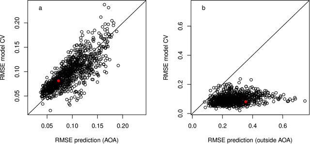 Figure 4 for Predicting into unknown space? Estimating the area of applicability of spatial prediction models