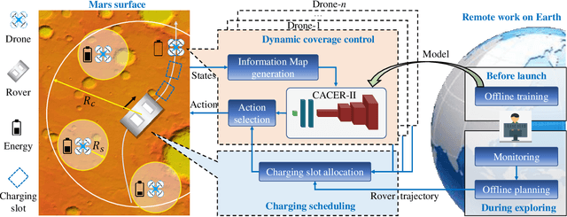 Figure 2 for Time-Efficient Mars Exploration of Simultaneous Coverage and Charging with Multiple Drones