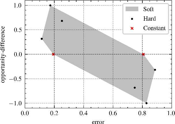 Figure 2 for On the impossibility of non-trivial accuracy under fairness constraints