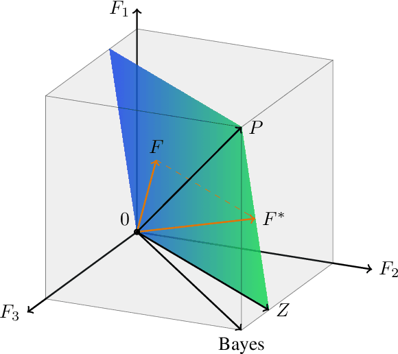 Figure 3 for On the impossibility of non-trivial accuracy under fairness constraints